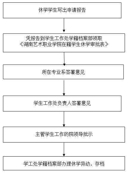 kaiyun登录中国入口登录在籍学生休学手续办理流程